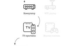 Как подключить и настроить игровую приставку в Бершка