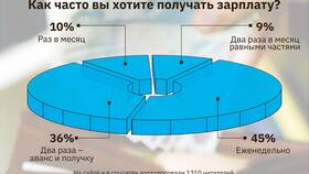 Как правильно получать заработную плату в Бершка