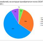 Как рассчитывается стоимость ОСАГО в 2024 году