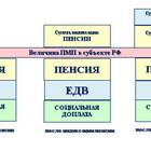 Виды пенсий и порядок их начисления
